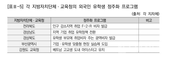 지방자치단체와 교육청의 외국인 유학생 정주화 프로그램 표. (표=고등직업해외인재유치협의회 제공)