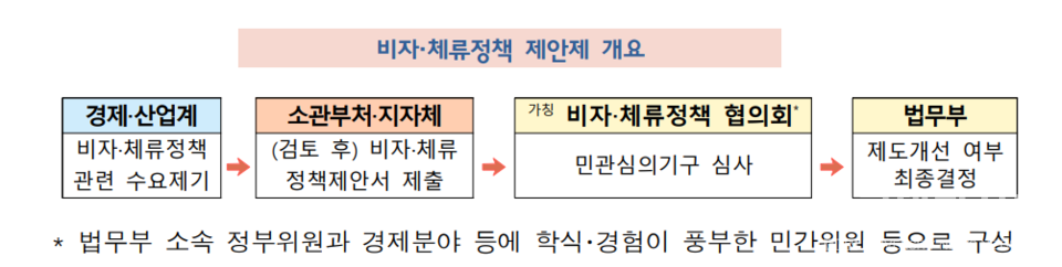 5일 ‘제30차 외국인정책위원회’에서 발표된 비자·체류 정책 제안제 개요. (사진=법무부)