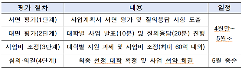 서울시 라이즈 추진 일정표. (자료=서울시)