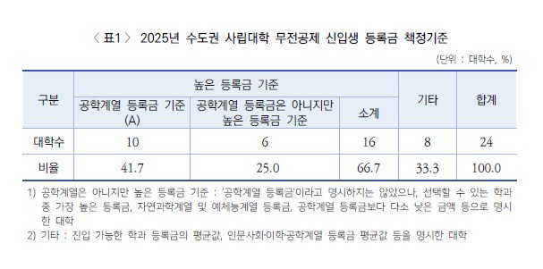 수도권 사립대학 2025년 무전공제 등록금 분석. 갈무리 (표=대학교육연구소)