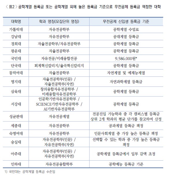 수도권 사립대학 2025년 무전공제 등록금 분석. 갈무리 (표=대학교육연구소)