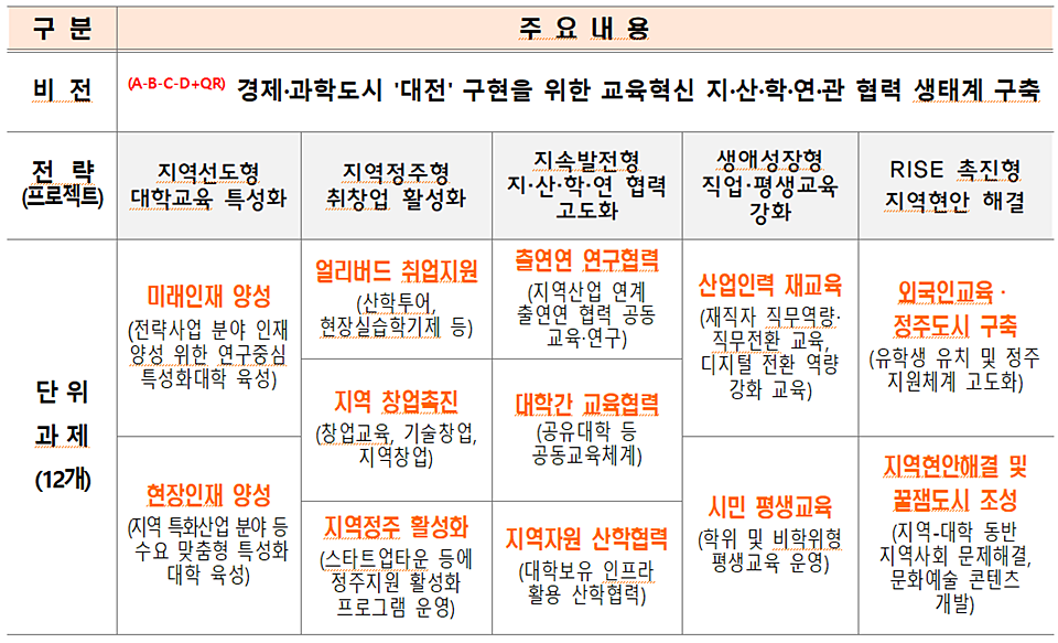 대전 라이즈 추진계획안 (자료=대전시)