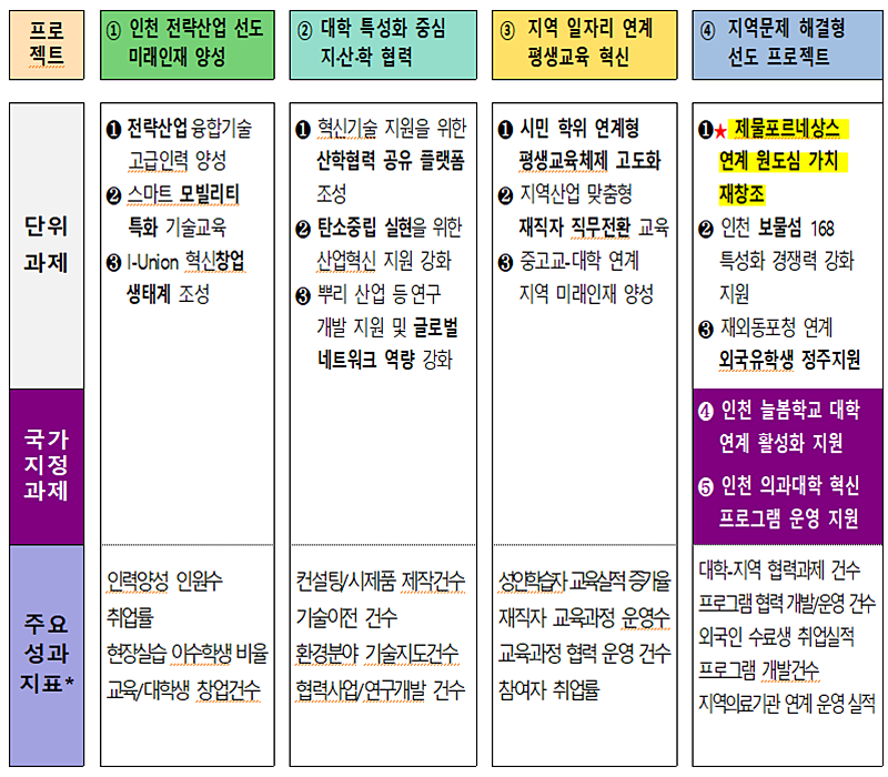 인천형 라이즈 프로젝트 및 단위과제 (자료=인천시)