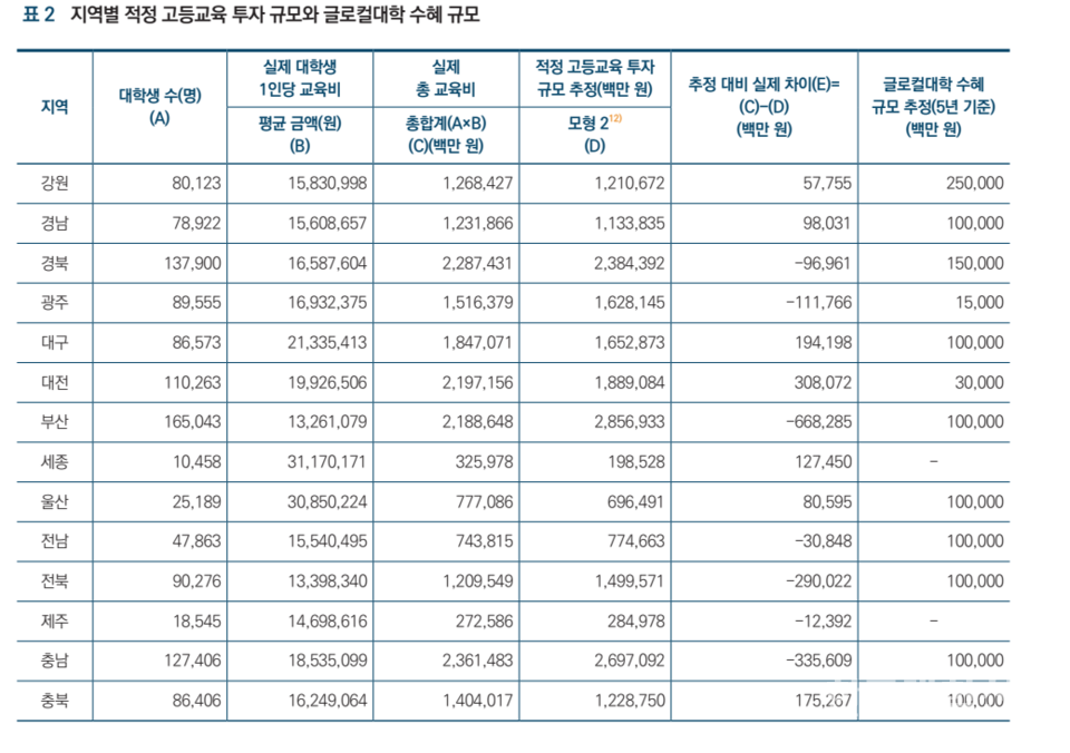 지역별 적정 고등교육 투자 규모와 글로컬대학 수혜 규모. (표=한국교육개발원 제공)