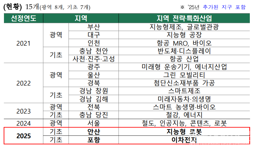 교육부가 발표한  ‘직업교육 혁신지구’ 현황. (표=교육부 제공)