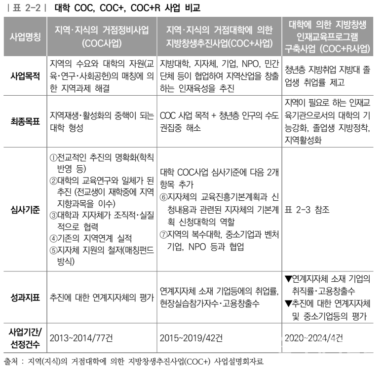 일본의   COC, COC+, COC+R 사업 안내표. (표=대교협 정책연구팀 제공)