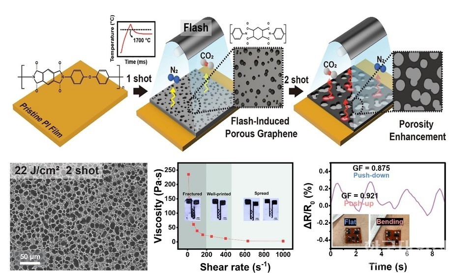  빛을 이용한 3D 다공성 그래핀 제작과정 및 제작된 센서 특성.