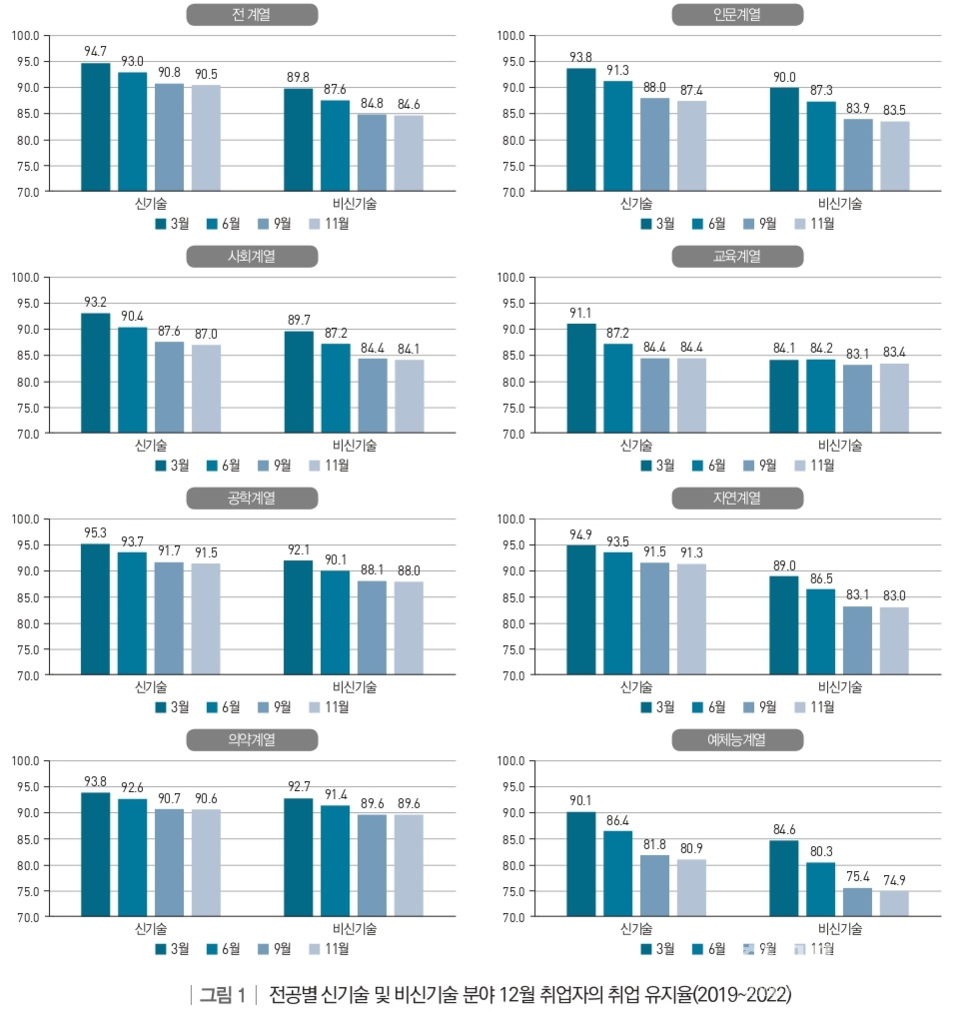 전공별 신기술·비신기술 분야 12월 취업자의 취업 유지율(2019~2022). (사진=한국직업능력연구원)