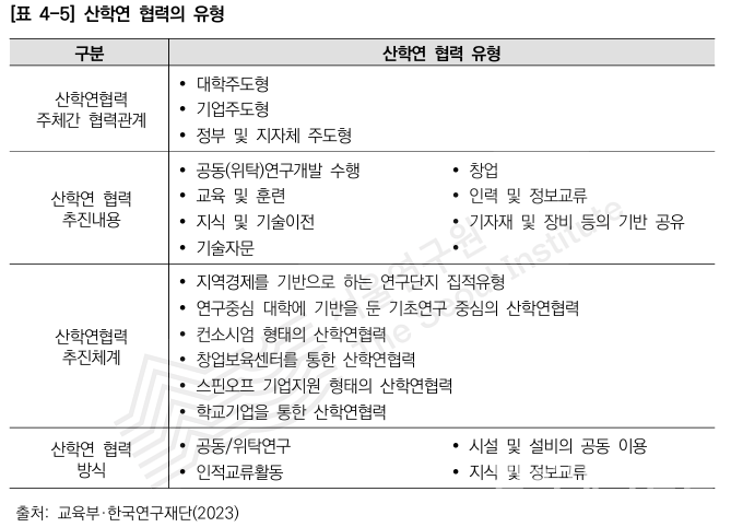 산학연 협력 유형. (사진=서울연구원)