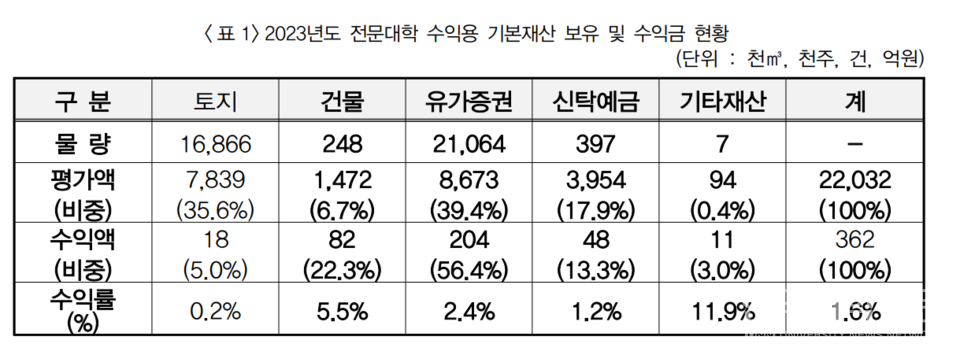  2023년도 전문대학 수익용 기본재산 보유와 수익금 현황. (표=본인 제공)