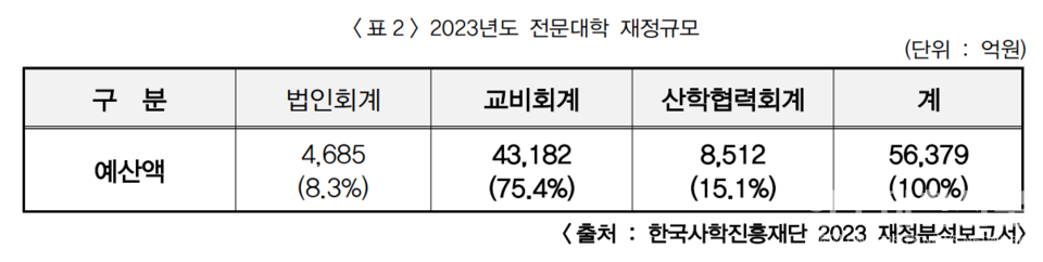 2023년도 전문대학 재정규모. (표=본인 제공)