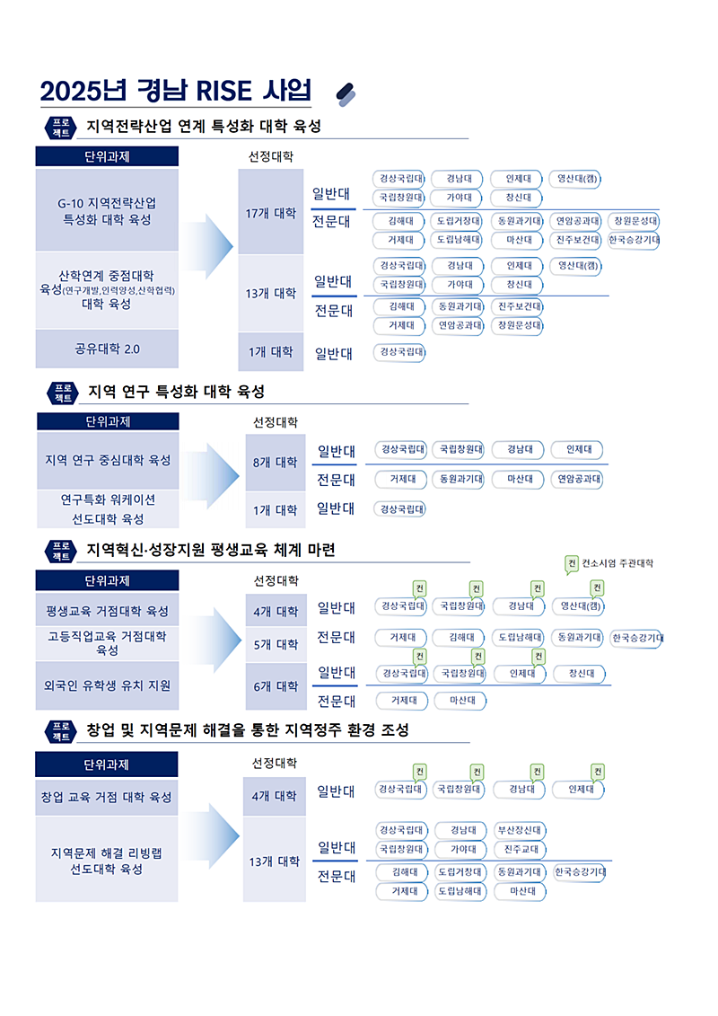 경남도 라이즈 프로젝트별 참여대학 (자료=경남도)
