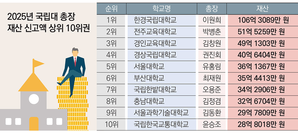 2025년 국립대 총장 재산 신고액 상위 10위권.