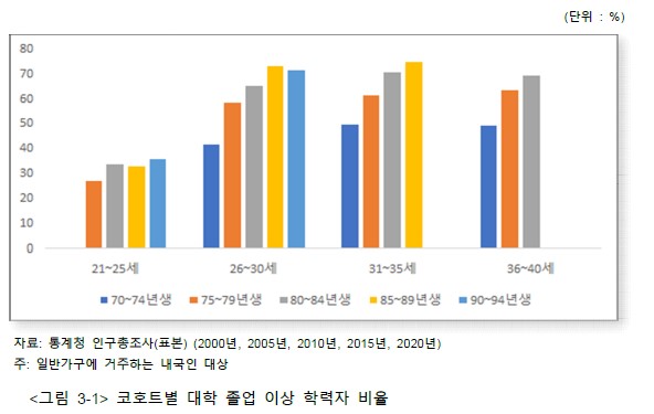 ‘생애 과정 이행에 대한 코호트별 비교 연구: 교육‧취업’  갈무리 (표=국가통계연구원)