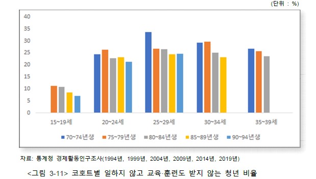 ‘생애 과정 이행에 대한 코호트별 비교 연구: 교육‧취업’  갈무리 (표=국가통계연구원)