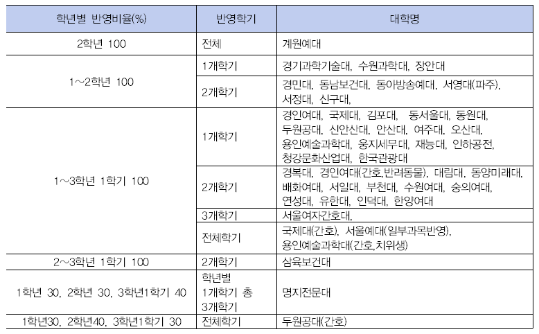 수도권 전문대의 수시 학생부 교과 반영방법 표. (사진=본인 제공)