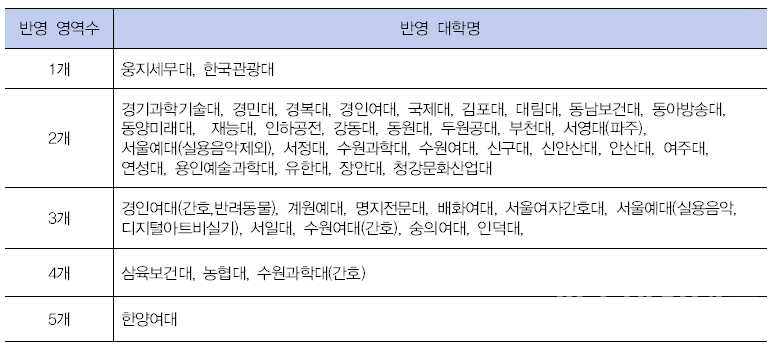 반영 영역수에 따른 수도권 전문대학 구분 표. (사진=본인 제공)