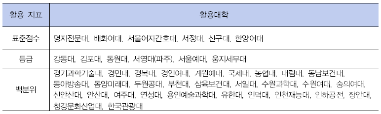 수도권 전문대학의 성적지표별 (표준점수, 등급, 백분위) 반영대학 분류 표. (사진=본인 제공)