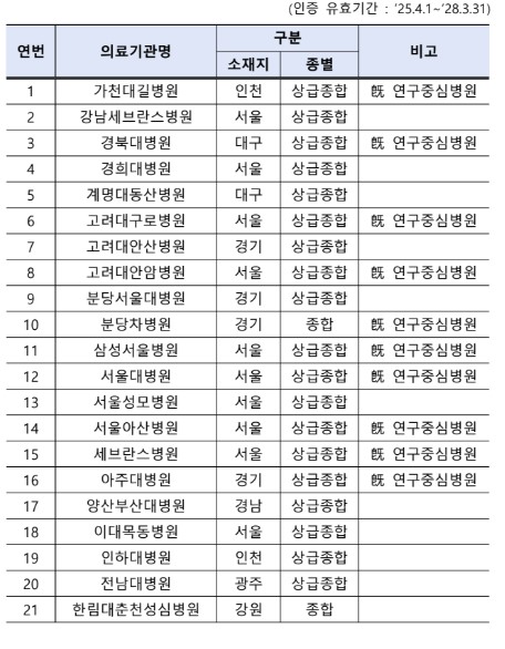 연구중심병원 1기 인증 의료기관. (자료=보건복지부)