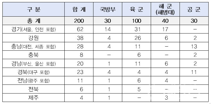 국방부와 각 군의 지역별(9개 권역) 선발 인원 표. (사진=국방부)