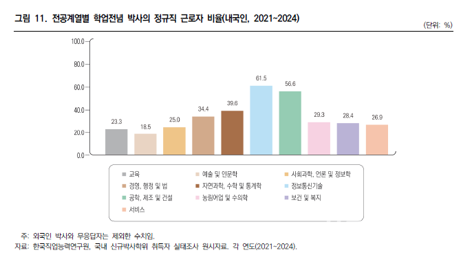 전공계열별 학업전념 박사의 정규직 근로자 비율(내국인, 2021~2024). (사진=한국직업능력연구원)