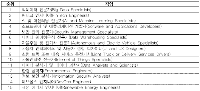 가장 빠르게 성장하는 직업 순위 표. (사진=세계경제포럼 홈페이지)