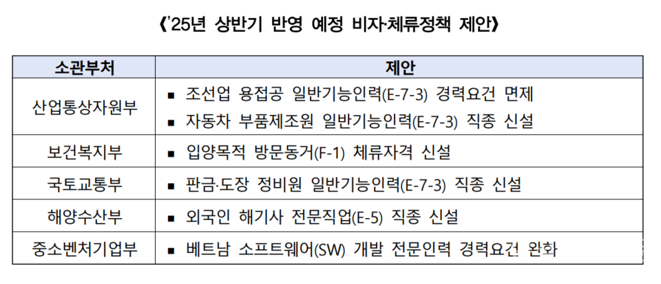 법무부가 공개한 올해 상반기 반영 예정인 비자·체류정책안. (표=법무부 제공)