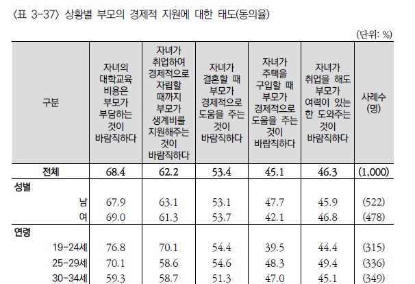 초기 성인기의 부모-자녀 관계와 사회계층적 차이. 갈무리 (자료=한국보건사회연구원)