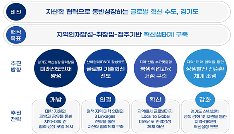 경기형 라이즈 비전 및 핵심목표 (자료=경기도)