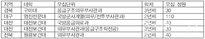 의무부사관학과 개설 대학·모집 정원. (사진=본인 제공)