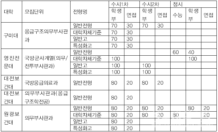 의무부사관학과 전형별 선발 방법. (사진=본인 제공)