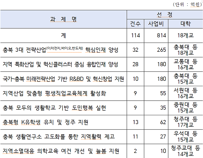 충북형 라이즈 과제 및 수행대학 (자료=충북도)