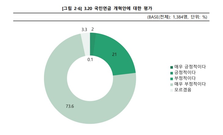 ‘2025 국민연금 전국 대학생 설문조사’. 갈무리 (자료=총학생회 공동포럼)