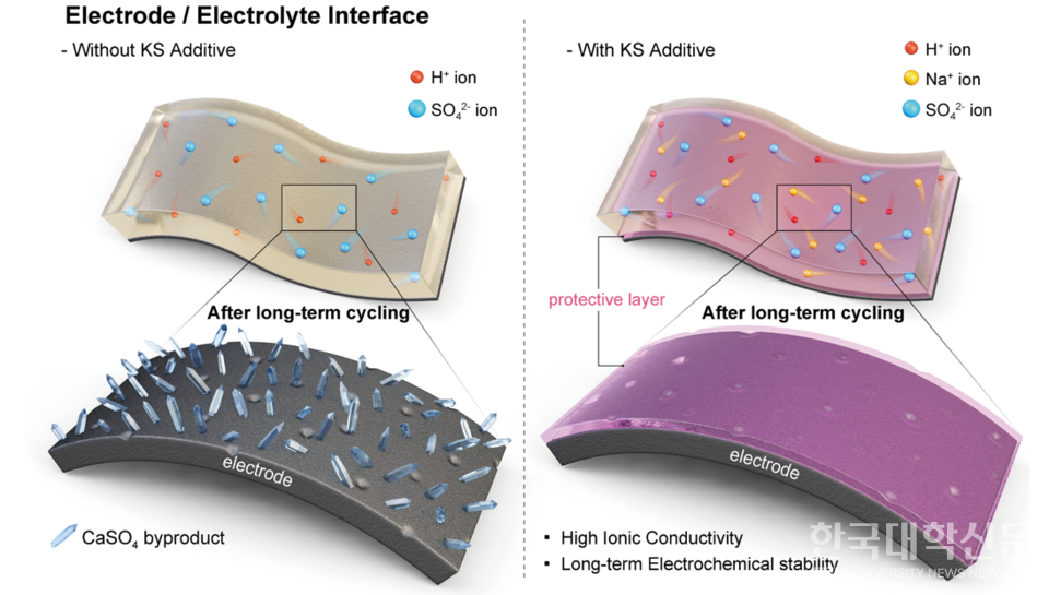 전극과 전해질 계면을 보여주는 그림. 장기 충·방전 후 KS 첨가제 유무에 따른 전극과 전해질 계면을 보여준다. KS 첨가제를 넣지 않은 전해질(왼쪽)은 부반응 물질이 형성되었으며, KS 첨가제를 넣은 전해질(오른쪽)은 얇은 보호층이 형성되어 부반응 물질 형성을 억제했다.