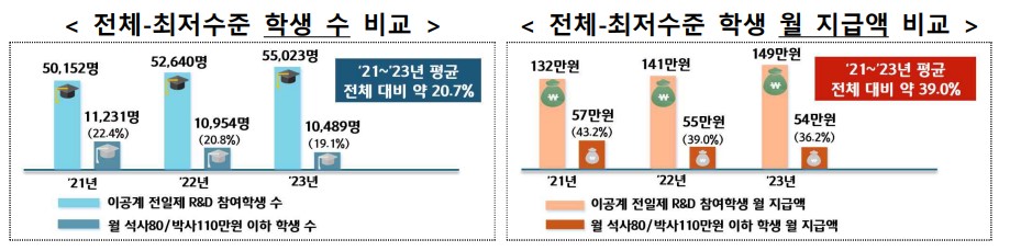 이공계 연구생활장려금 지원 사업 기본계획 및 2025년도 시행계획(안). 갈무리 (자료=과기정통부)