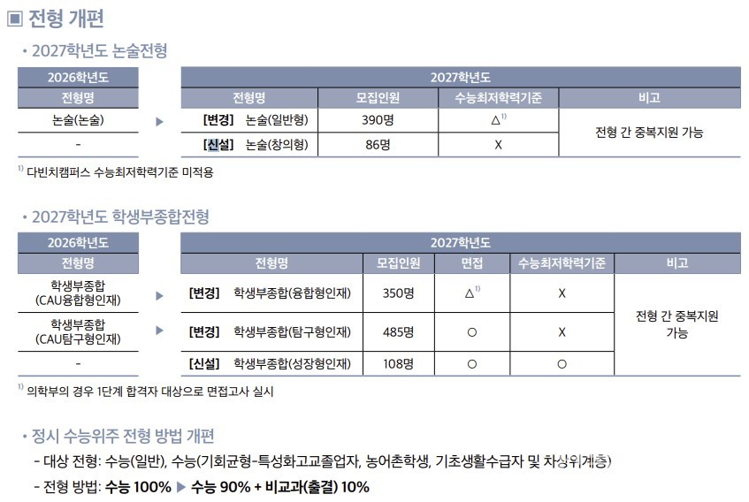 중앙대 입학처가 공개한 ‘2027학년도 중앙대학교 입학전형시행계획’