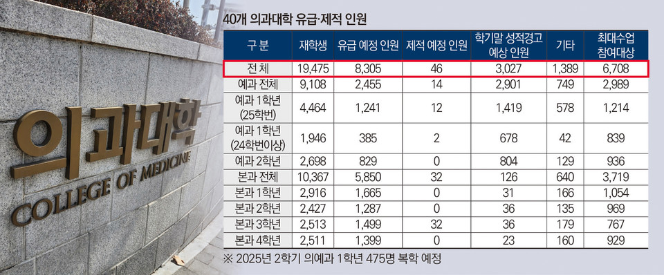 40개 의과대학 유급·제적 인원 현황.(자료=교육부)