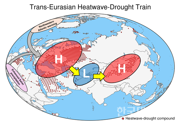 최근 수십 년 동안 급격히 강화돼 이러한 폭염-가뭄 증가 경향을 유도하는 유라시아 횡단 폭염-가뭄 (TEHD) 패턴을 보여주는 모식도. H와 L은 이 패턴의 강화될 때 나타나는 대류권의 고기압 및 저기압 배치를 나타냄. 빨간색 점들은 이 패턴이 강화됨에 따라 폭염-가뭄 복합 재난 발생이 증가하는 지역을 나타냄.