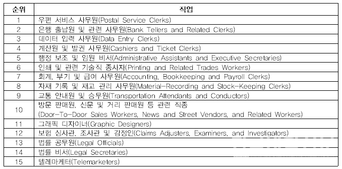 2030년까지 가장 빠르게 감소하는 직업 순위 표. (출처=세계경제포럼 홈페이지)