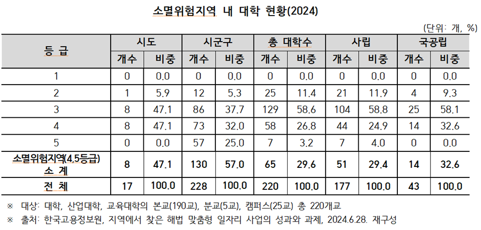 2024년 기준 소멸위험지역 내 대학 현황. (자료=사총협)