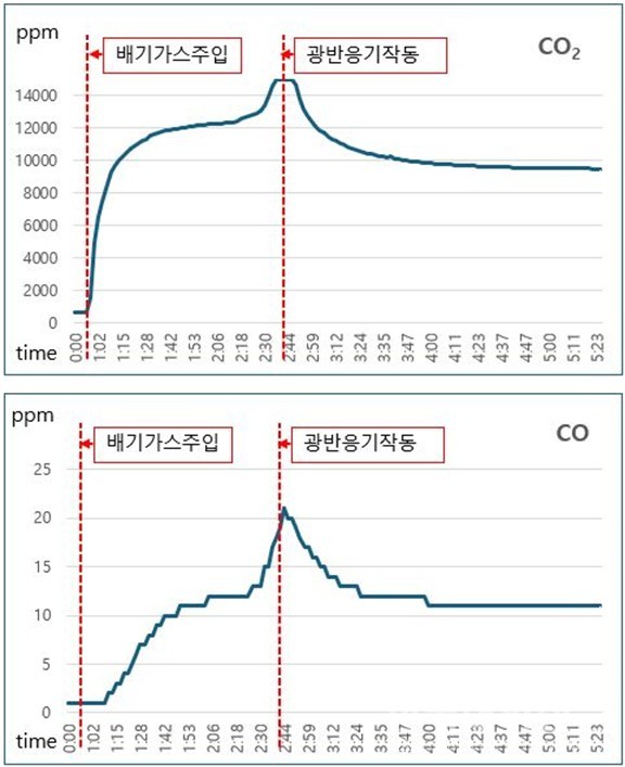 승용차 대상 탄소제거시스템 부착 전후의 CO2 및 CO 농도 변화 그래프