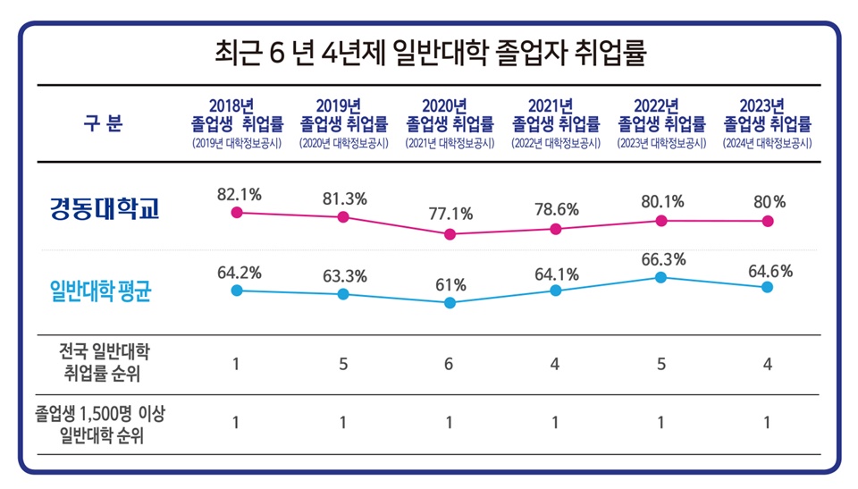 졸업생 취업률 경동대-전국 평균 비교표. (그래프=경동대)