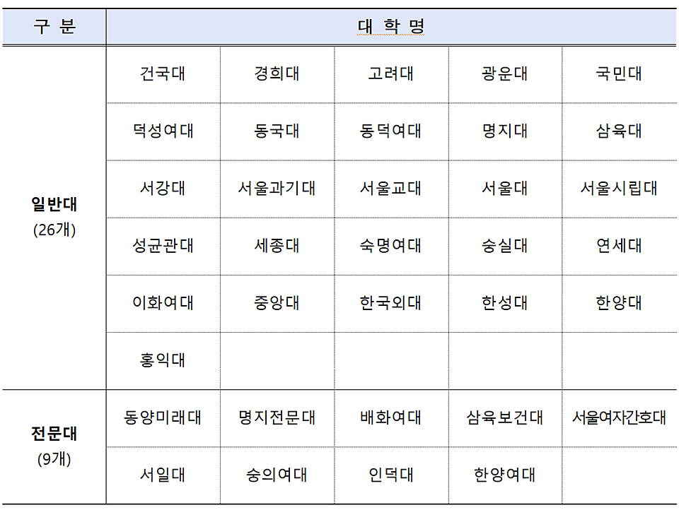 올해 서울 라이즈 수행대학 명단. (대학명 가나다 순/ 자료=서울시)