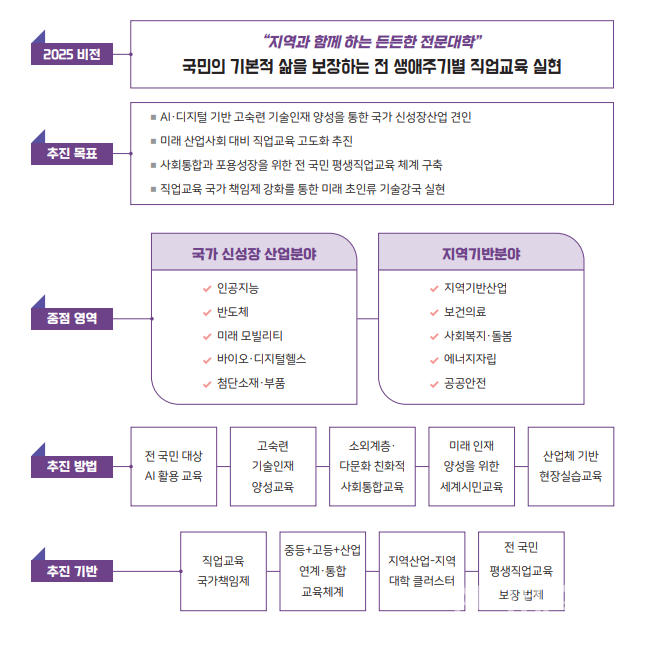 2025 전문대학 정책아젠다의 비전과 추진 방향. (그림=전문대교협 제공)