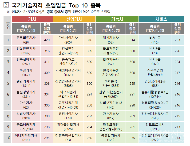 고용노동부와 한국산업인력공단이 국가자격 취득자 임금 빅데이터 분석결과를 발표했다. 국가기술자격 초임임금 Top10표. (그림=고용노동부 제공)