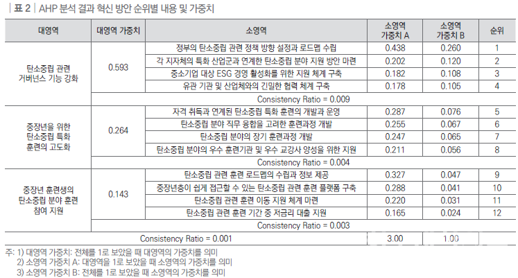 AHP 분석 결과 혁신 방안 순위별 내용과 가중치. (사진=한국직업능력연구원)