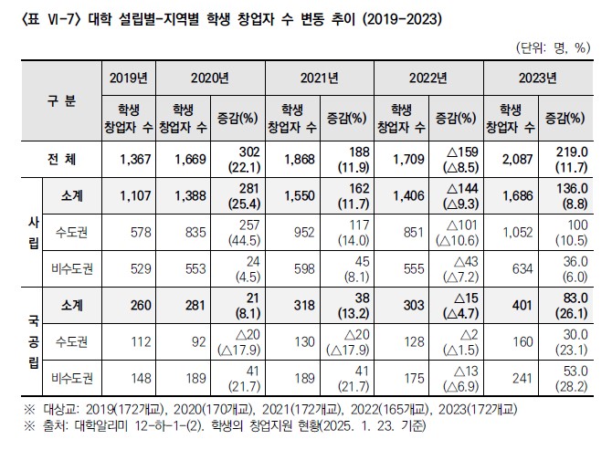 ‘2023-2024 대학교육 통계 자료집 설립별⋅지역별 분석’. 갈무리. (자료=사총협)
