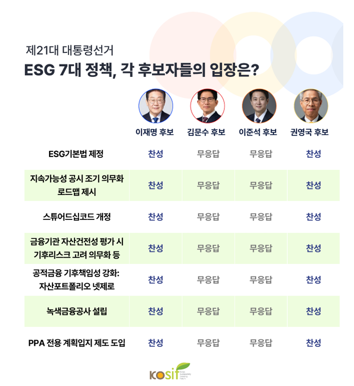 ESG 정책질의 각 정당 답변 비교표. (사진=한국사회책임투자포럼)
