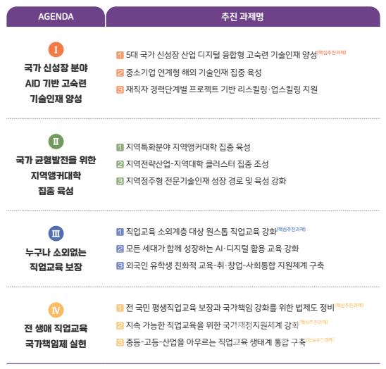 2025 전문대학 정책아젠다의 4대 어젠다와 12대 추진과제. (사진=전문대교협 제공)