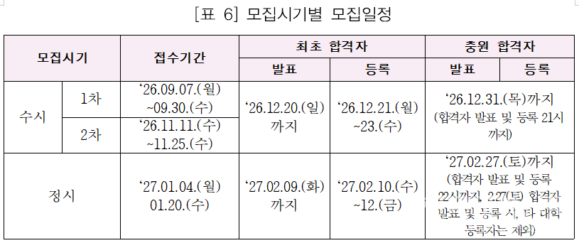 모집시기별 모집일정. (표=한국전문대학교육협의회)